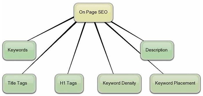 Tối ưu Onpage chuẩn SEO: Hướng dẫn chi tiết để nâng cao thứ hạng website